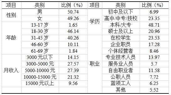 表2 调查用户基本情况