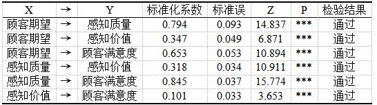 表4 结构方程具体拟合结果