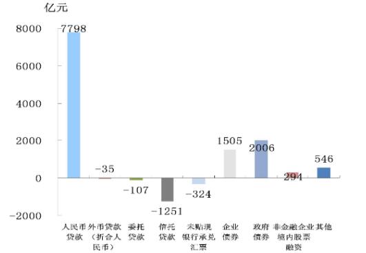 图1 2020年湖北省社会融资规模分布结构