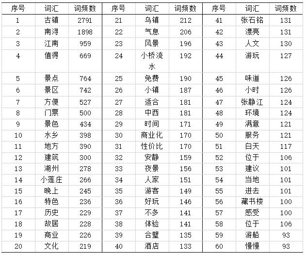 表2 南浔古镇旅游形象感知高频词排序