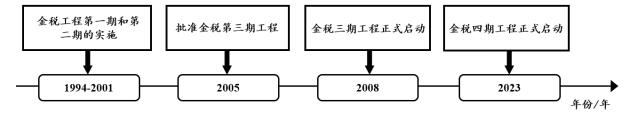 图1 金税工程发展历程图