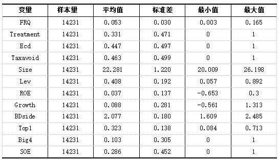 表2 描述性统计分析