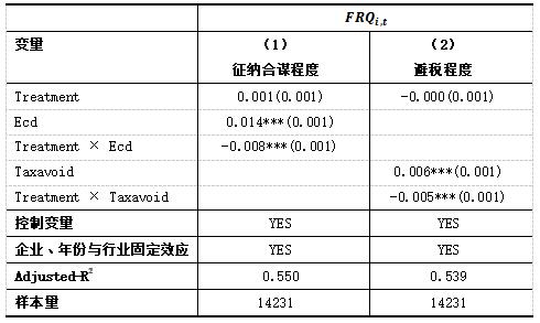 表4 调节效应回归结果分析