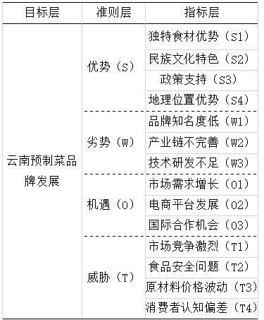 表1 云南省预制菜品牌发展影响因素层次结构模型
