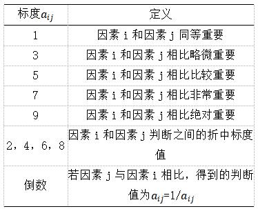 表2 重要性标度
