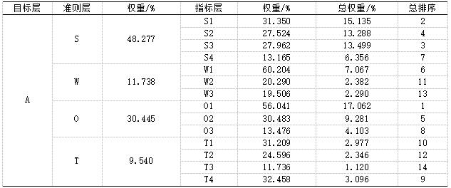 表8 云南省预制菜品牌发展指标权重