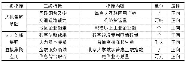 表1 虚拟集聚发展水平评价体系