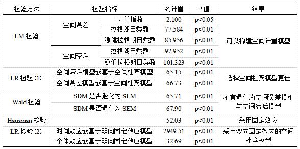 表5 基于空间邻接矩阵的检验结果