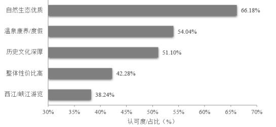 图5 肇庆文旅核心吸引力多维分布图