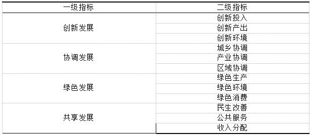 表1 区域经济高质量发展指标体系
