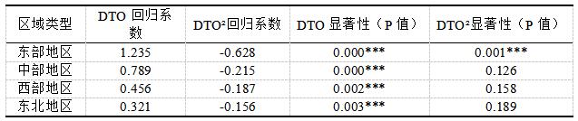 表5 主成分分析法