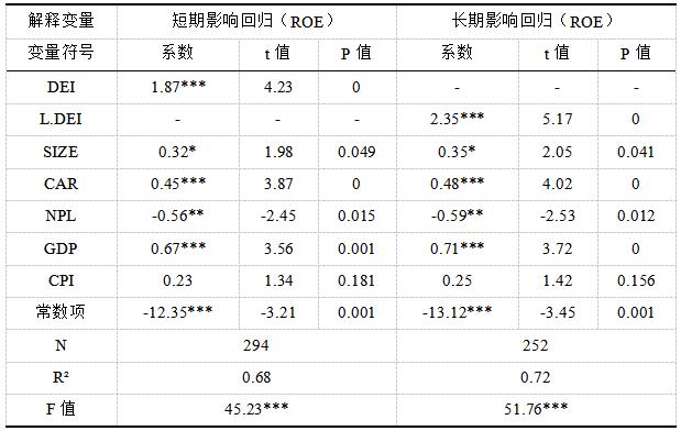 表3 数字化转型对商业银行盈利性短期及长期影响回归分析