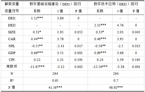 表4 不同数字化转型维度对商业银行盈利性影响回归分析