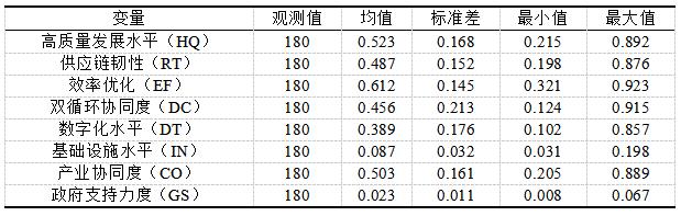 表1 变量描述性统计结果