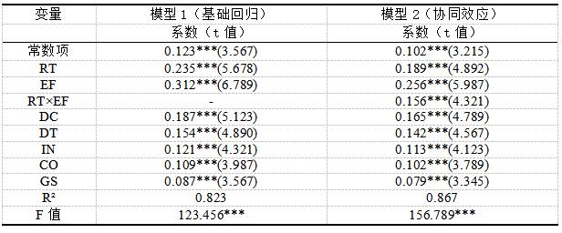 表3 面板回归分析结果