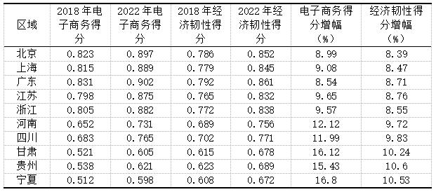 表2 区域经济韧性的发展现状