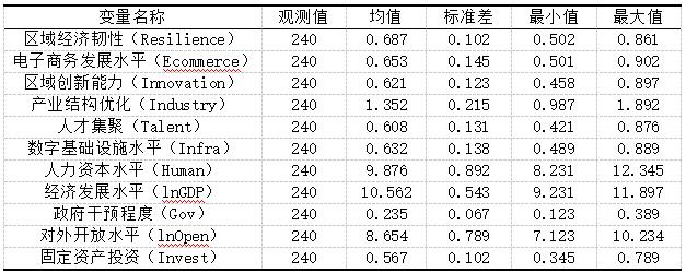 表4 描述性统计
