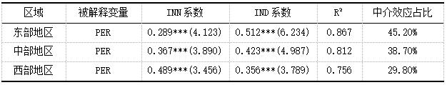 表4 区域异质性回归
