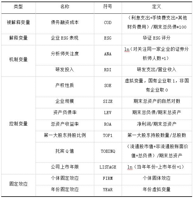 表1 变量定义及描述