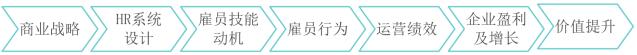 图1 Becker和Huselid的人力资源价值链模型