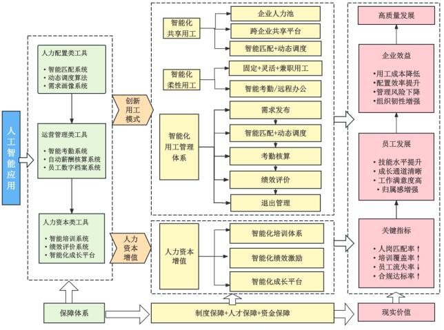 图2 人工智能赋能用工模式与人力资本提升的路径图