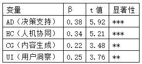 表10 模型二回归结果