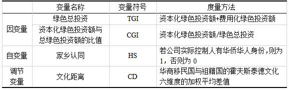 表1 变量定义表
