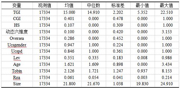 表2 描述性统计