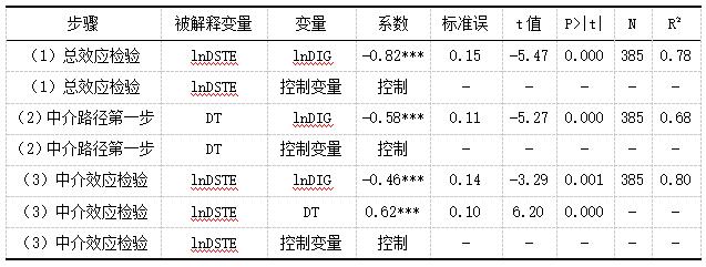 ��4 ���ּ���Ӧ��ˮƽ��DT���н�ЧӦ�ع���