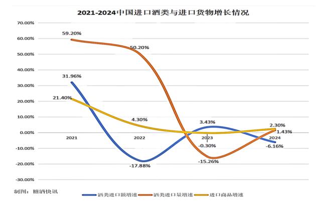 图1 2021-2024年中国进口酒类与进口货物增长情况对比