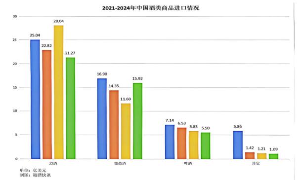图2 2021-2024年中国各酒类商品进口额变化