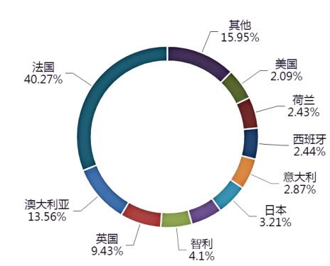 图5 2024年中国酒类进口额前十国家/地区占比