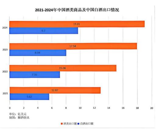 图6 2021-2024年中国酒类及白酒出口额情况