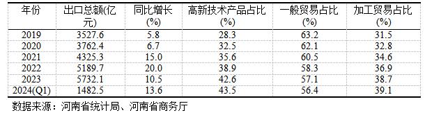 表1 2019—2023年河南省出口贸易规模与结构