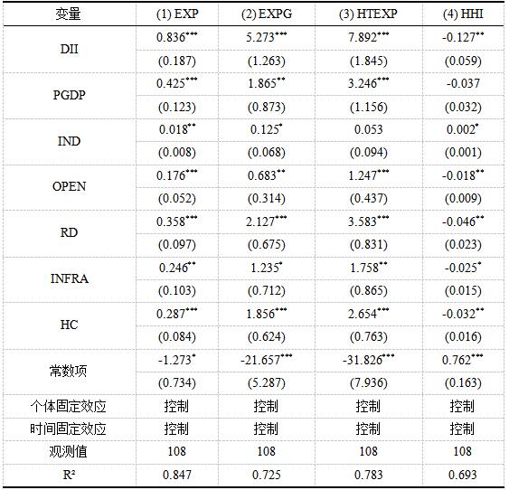 表2 产业数字化转型对河南省出口贸易影响的基准回归结果