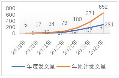 图1 我国数字化转型风险研究发文时间及发文量