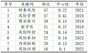 表2 数字化转型风险研究的高频关键词
