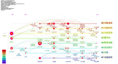 图5 数字化转型风险研究关键词时间线图谱