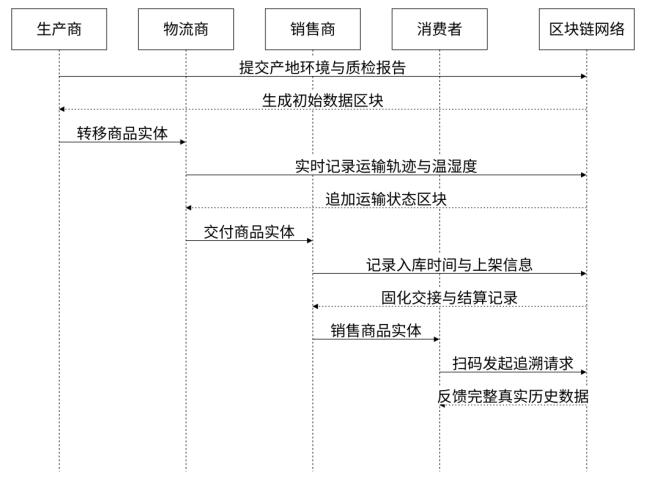 图2 基于区块链的电商供应链溯源数据流转图