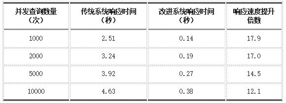 表2 传统系统与改进系统查询响应时间对比表