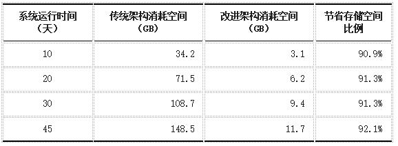 表3 传统架构与改进架构节点存储空间消耗对比表